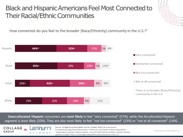 Black and Hispanic consumers feel more connected to their racial and ethnic communities