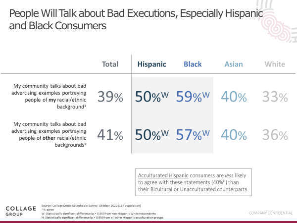 Black and Hispanic consumers are more likely to talk about bad executions