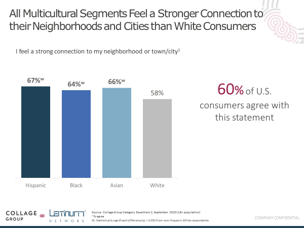 Multicultural consumers feel a strong connection with their neighbors