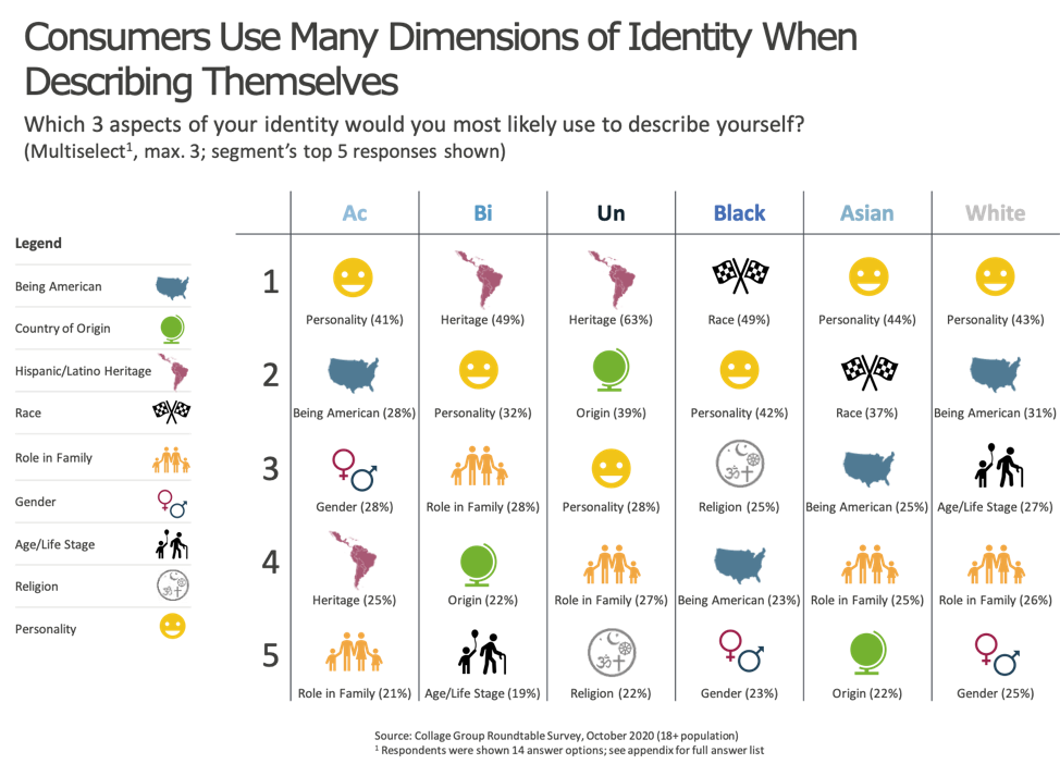 Consumers use many different dimensions to self identify