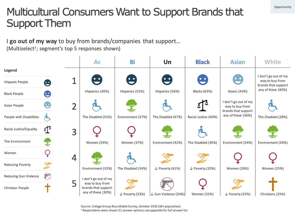Multicultural consumers want brands to support people like them