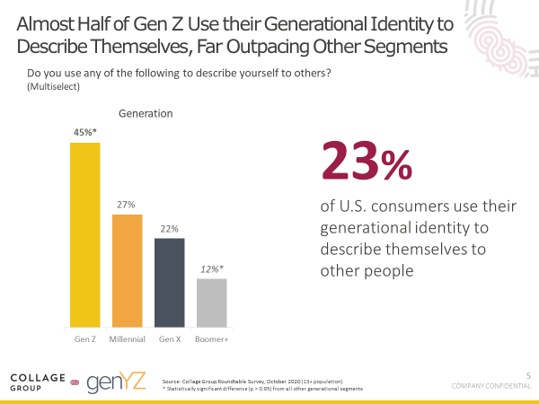 Gen-Z Generational Identity