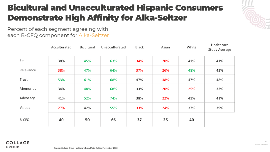 Hispanic consumers like Alka-Seltzer