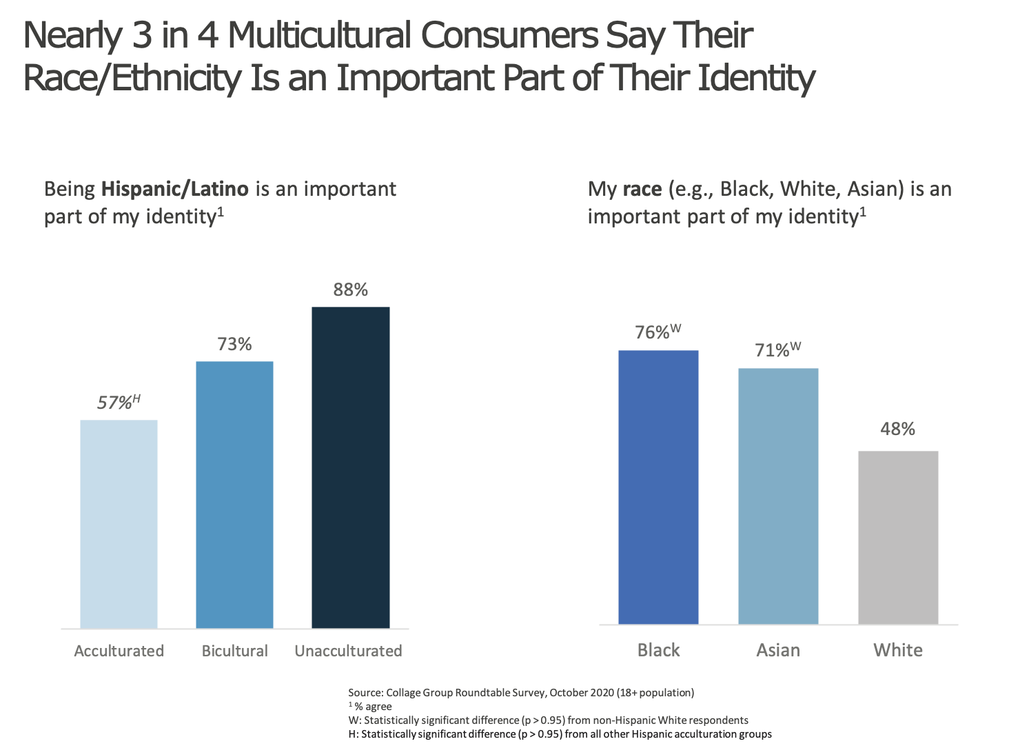 3/4 consumers say their race is important to their identity
