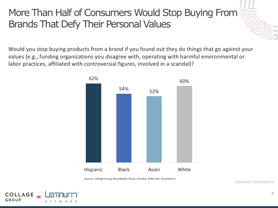 Customers likely to stop buying brands that don't support their ethnicity graph