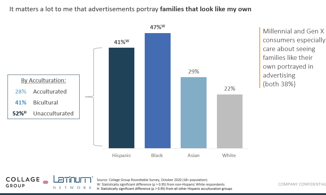 Multicultural consumers want brands to portray families similar to their own