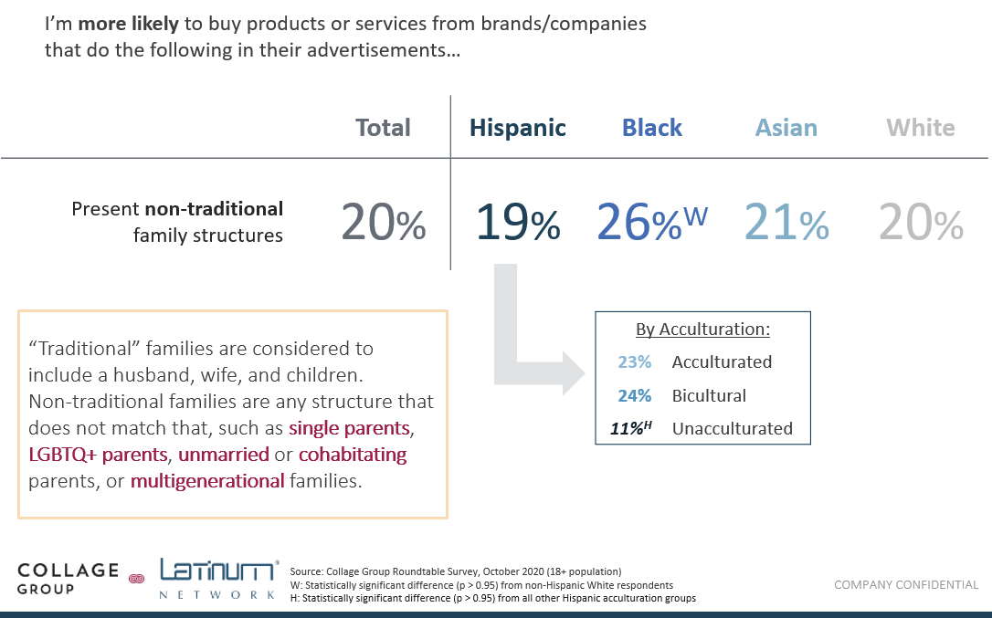 Multicultural consumers are more likely to buy from brands that support non-traditional families