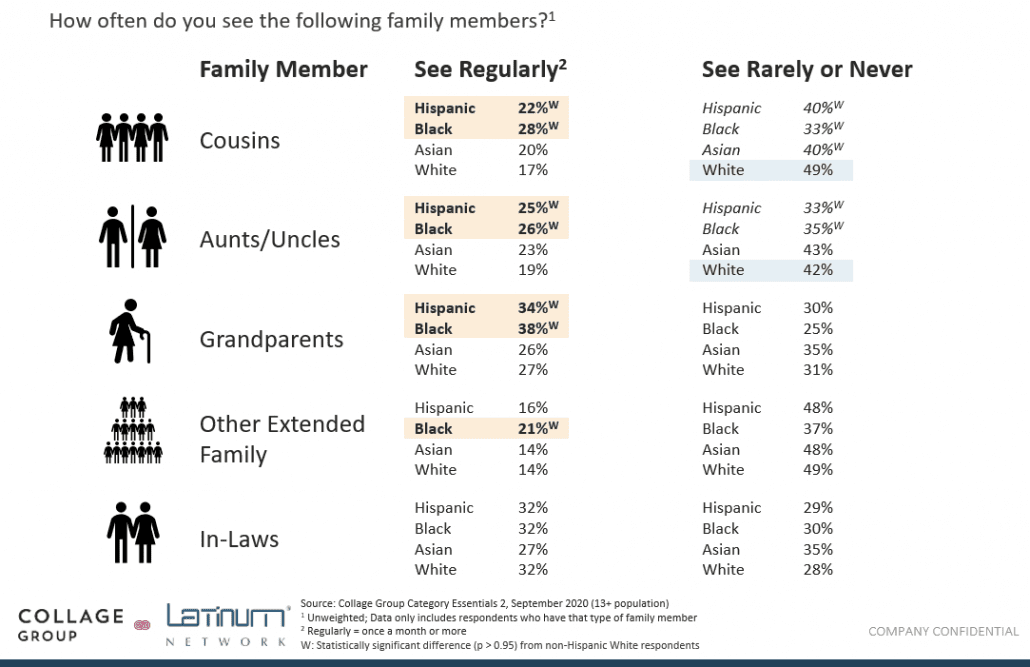 How multicultural consumers view relatives