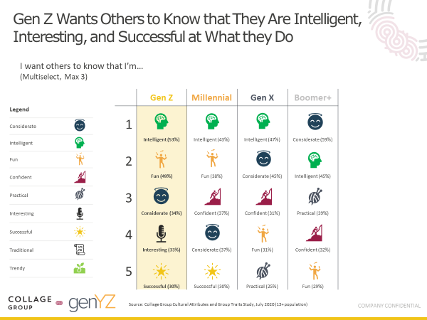 Gen Z wants others to know they are intelligent, successful and interesting