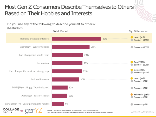 Gen Z consumers describe themselves based off their hobbies and interest