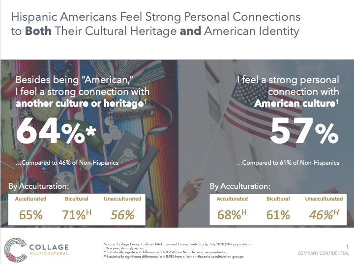 Hispanic consumers strongly identify with their Hispanic and American identities