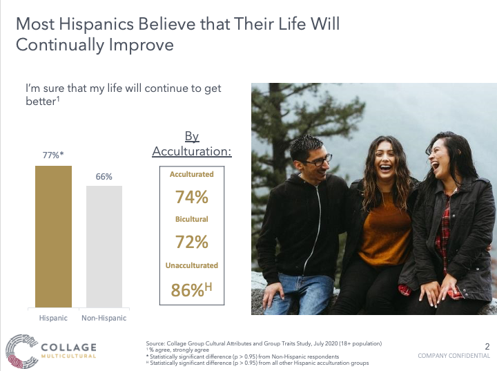 Hispanic consumers are optimistic