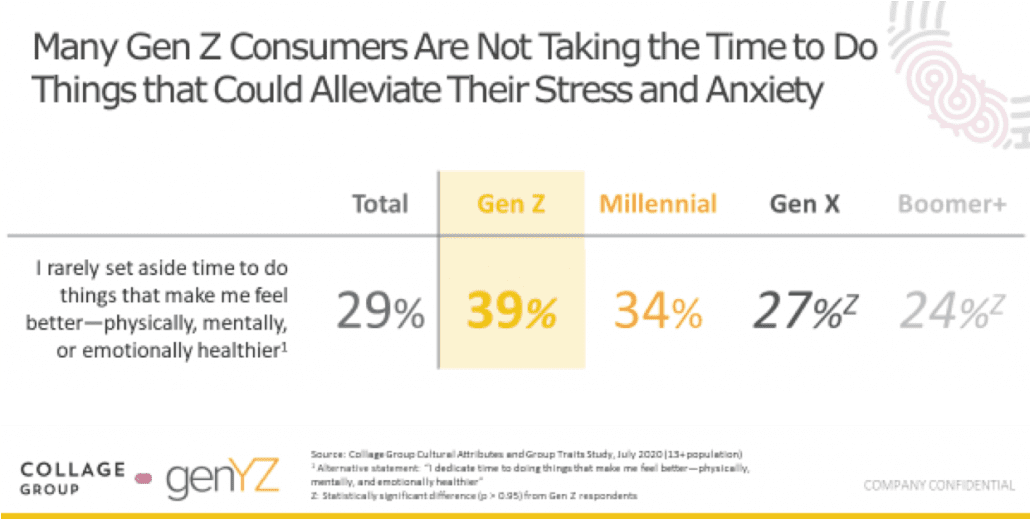 Many Gen Z consumers are not alleviating their stress and anxiety