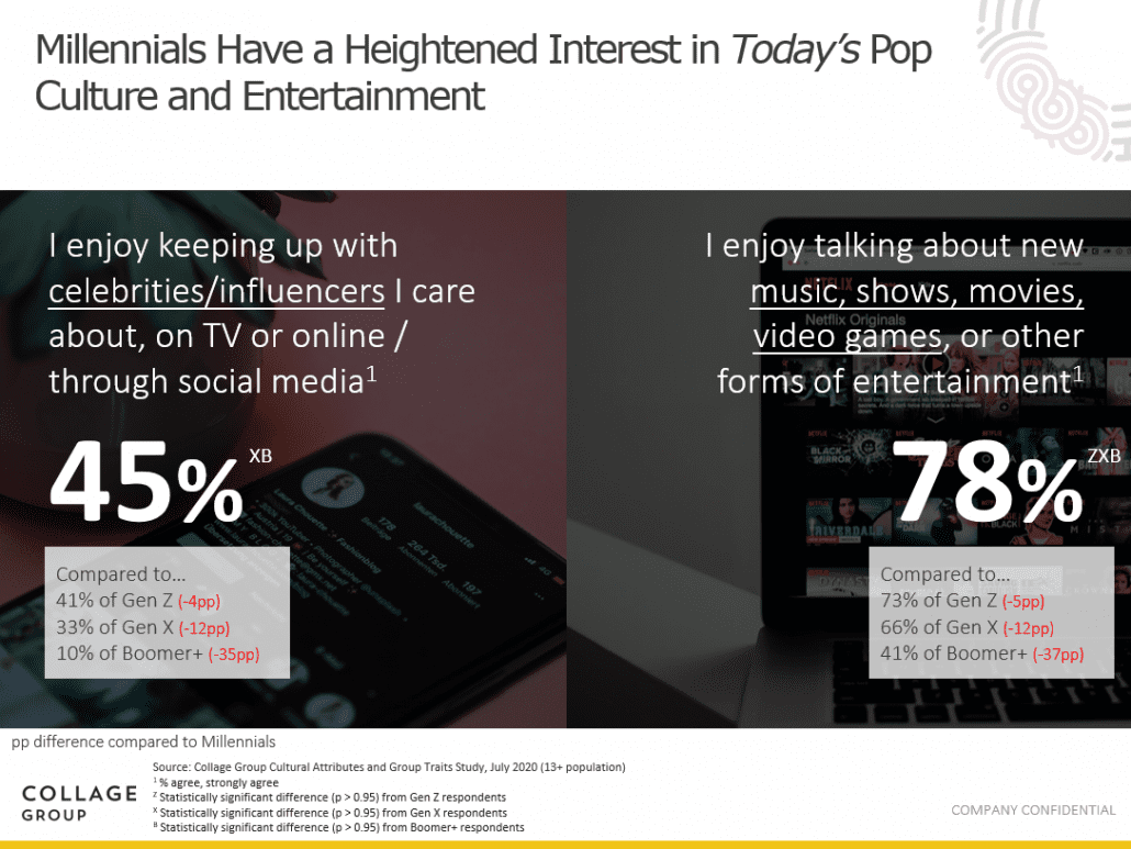 Millennial consumers are interested in pop culture and entertainment