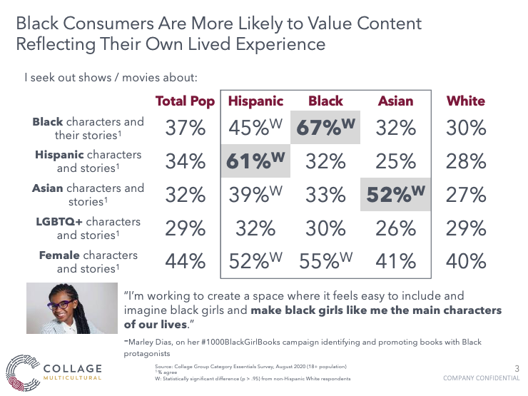Black consumers prefer when their values are represented