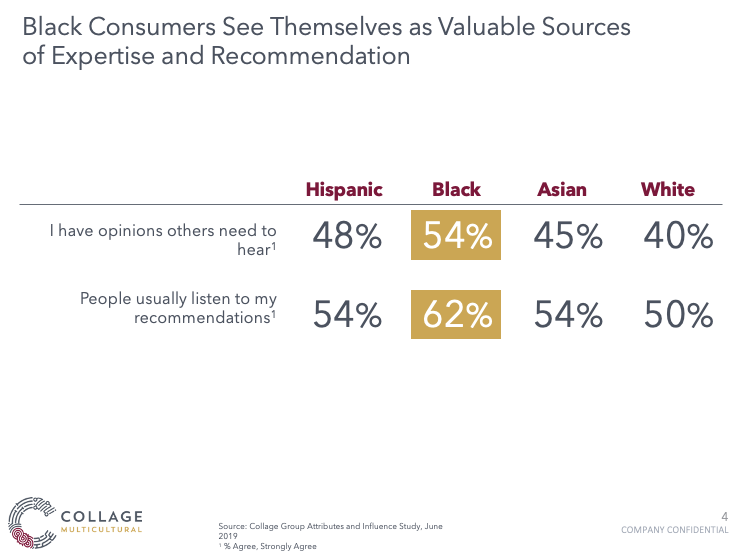Black consumers see their own recommendations as valuable 