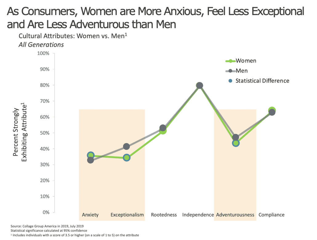 Women are more anxious and less adventurous than men
