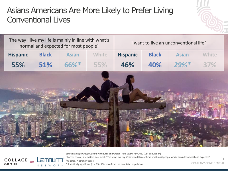 Asian consumers prefer living conventional lives