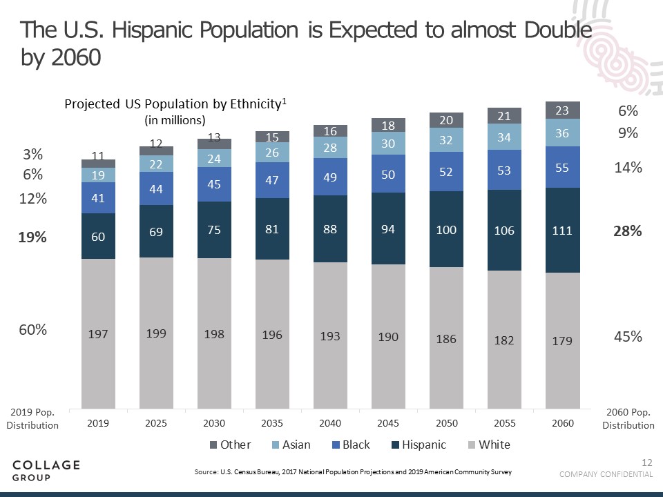 The Hispanic population is growing