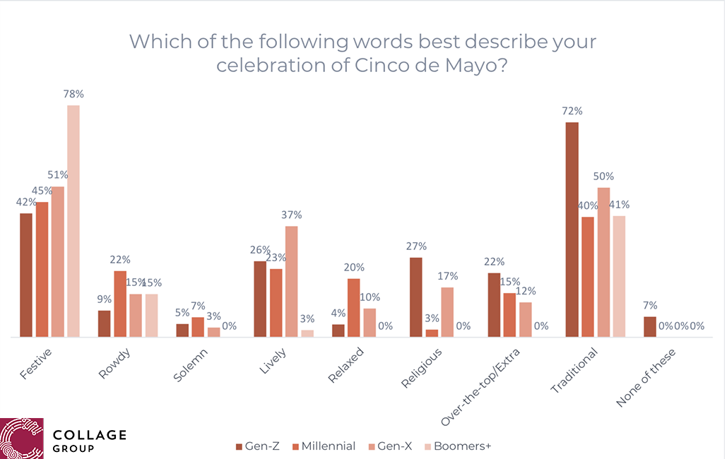 How consumers celebrate Cinco De Mayo