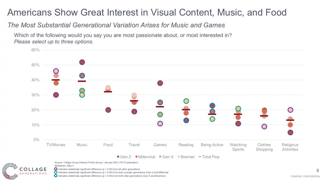 Consumers are interested in visual media, music and food