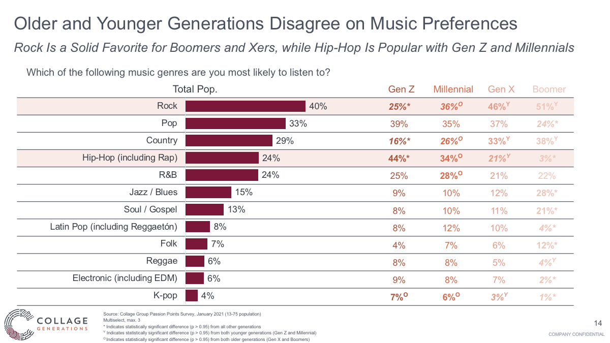 Older and younger generations have different music tastes