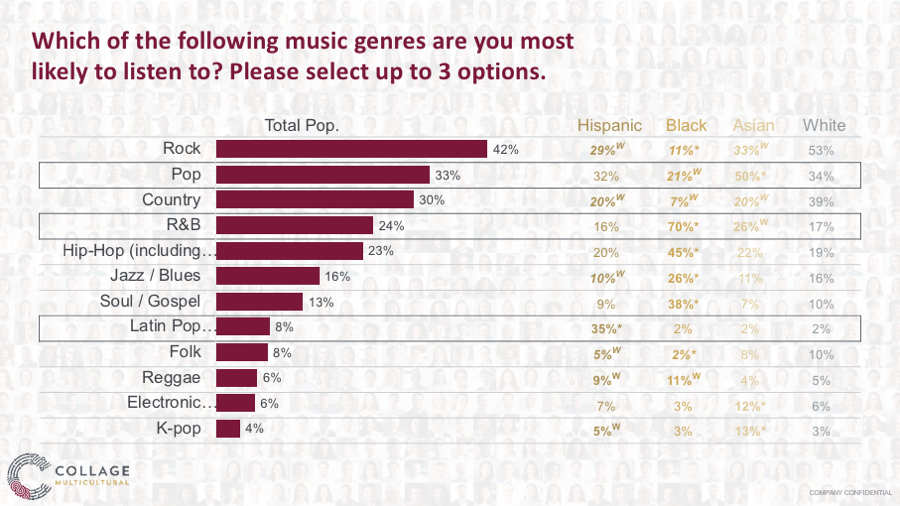 What music genres Multicultural consumers listen to