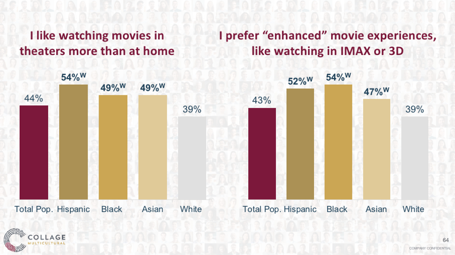 Where Multicultural consumers prefer to watch films