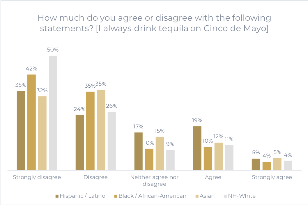 How much do you agree or disagree with the following statements? [I always drink tequila on Cinco de Mayo]