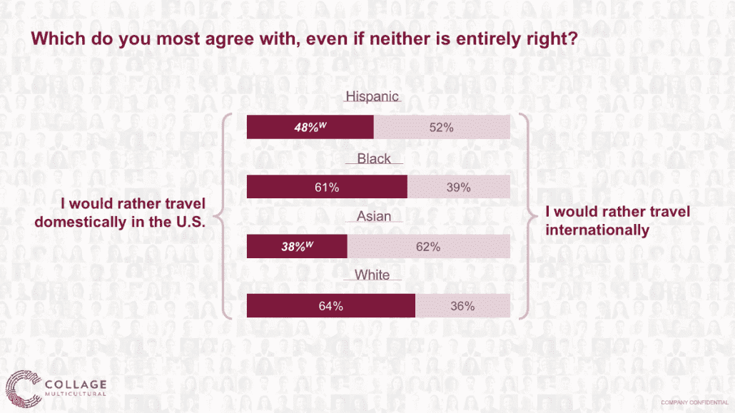 Where Multicultural consumers want to travel to