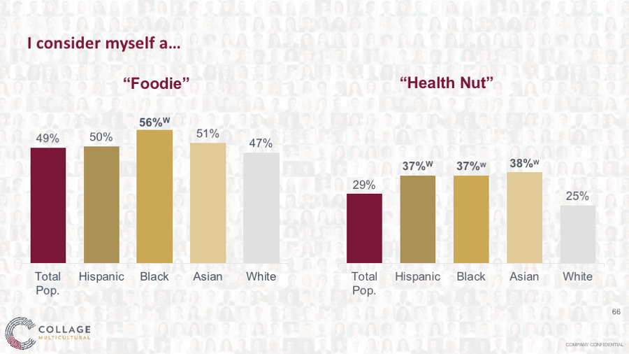 How consumers identify food-wise