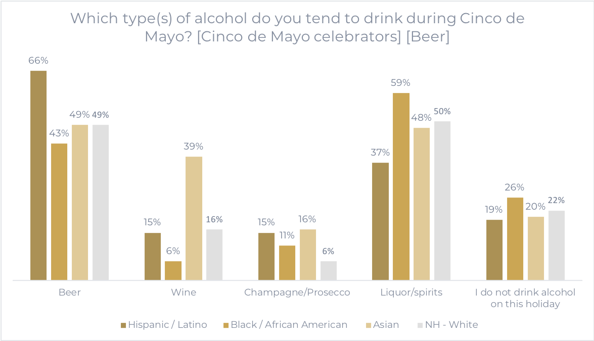 Which type(s) of alcohol do you tend to drink during Cinco de Mayo? [Cinco de Mayo celebrators] [Beer]
