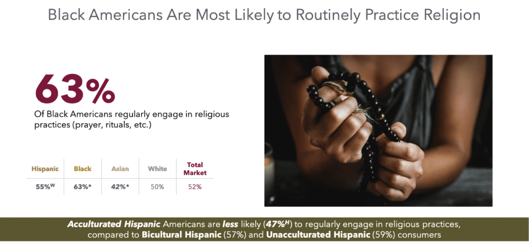 Black consumers are more likely to practice religion routinely 