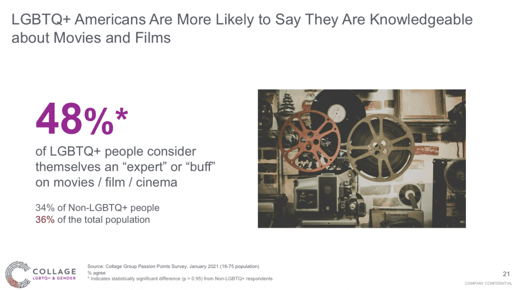 LGBTQ+ consumers are more likely to be knowledgeable about movies and tv shows