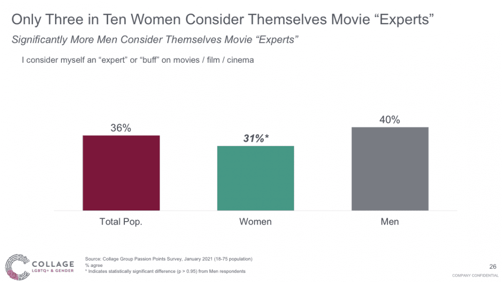 3 in 10 Women consider themselves movie experts