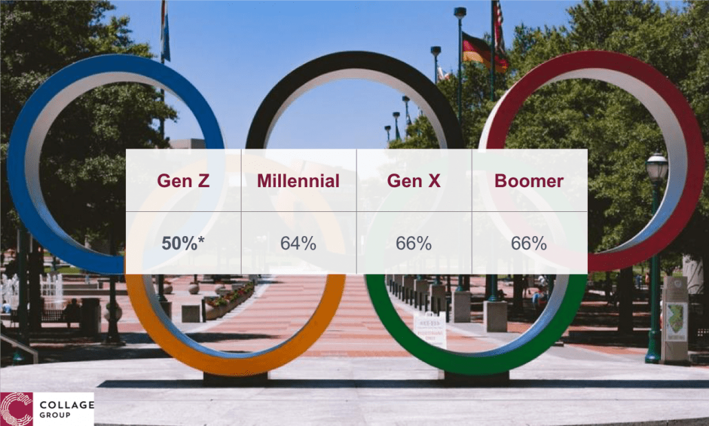How generations view the Olympics