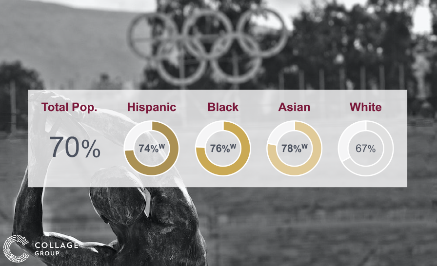 How multicultural consumers view the Olympics