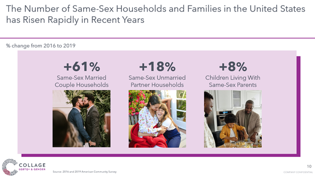 The amount of LGBTQ+ couples and families are rising