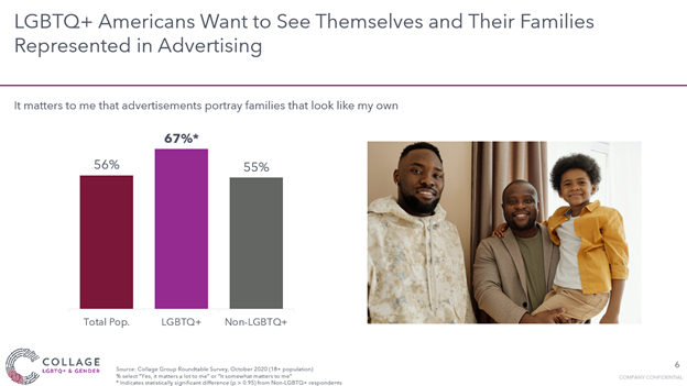 LGBTQ+ consumers want themselves and their families to be represented in ads