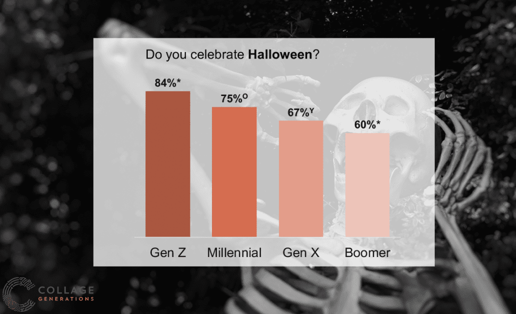 What different generations think of Halloween