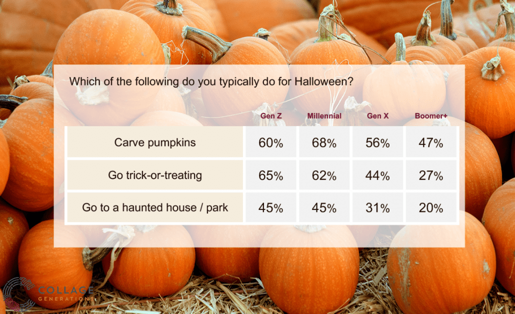 What consumers do for Halloween
