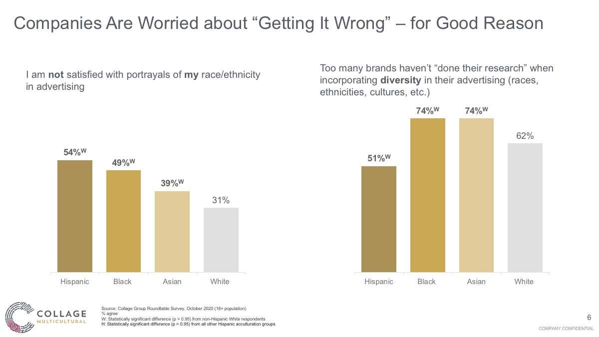 Companies are worried about getting it wrong bar chart