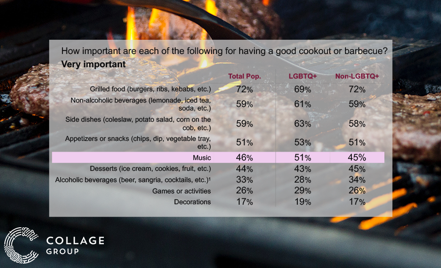 What consumers believe is the most important part of a BBQ