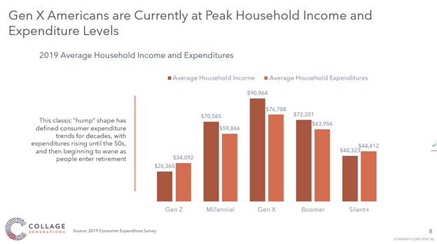 Gen X are at peak household income levels
