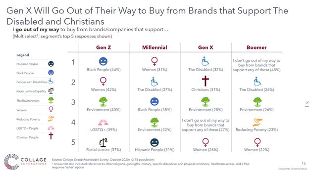 Gen X support brands who support disabled people and Christians