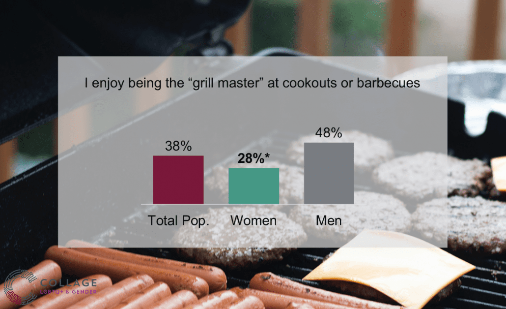 How LGBTQ+ consumers perceive being the "grill master"