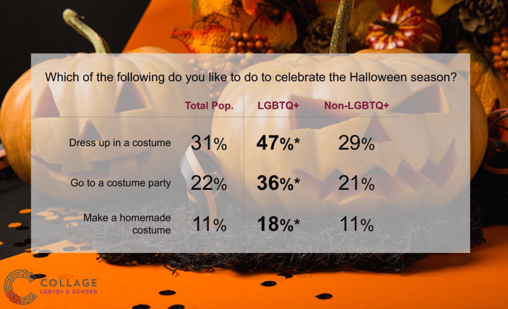 How LGBTQ+ consumers perceive Halloween costumes
