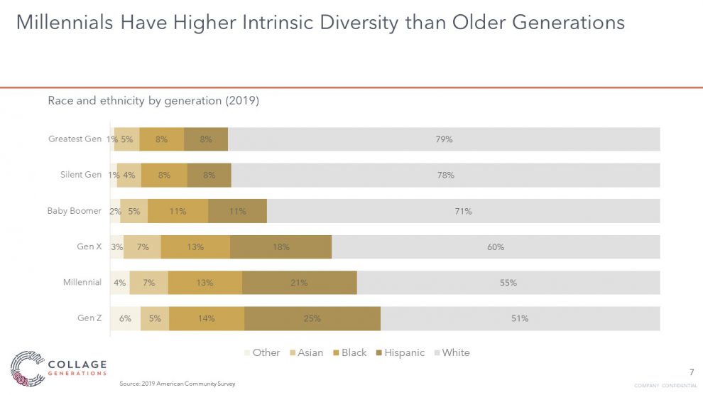 Millennials are more intrinsically diverse than older generations