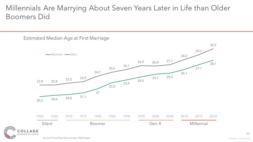 Millennials are more likely to marry when they are older