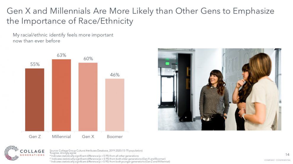 Millennials and Gen X are more aware of ethnic identity